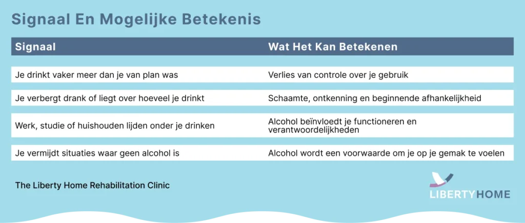 Alt text: “Tabel ‘Signaal en mogelijke betekenis’ met waarschuwingssignalen van problematisch alcoholgebruik en wat ze kunnen betekenen: vaker meer drinken dan gepland (verlies van controle), drank verbergen of liegen (schaamte/ontkenning/beginnende afhankelijkheid), problemen op werk/studie/thuis (alcohol beïnvloedt functioneren), en situaties zonder alcohol vermijden (alcohol als voorwaarde om je op je gemak te voelen)