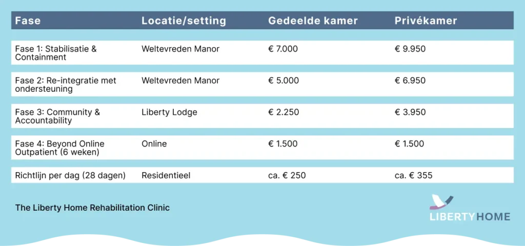 Tabel met afkickkliniek Zuid-Afrika kosten bij Liberty Home in Kaapstad: prijzen per fase voor gedeelde kamer en privékamer, plus richtlijn dagprijs (28 dagen).